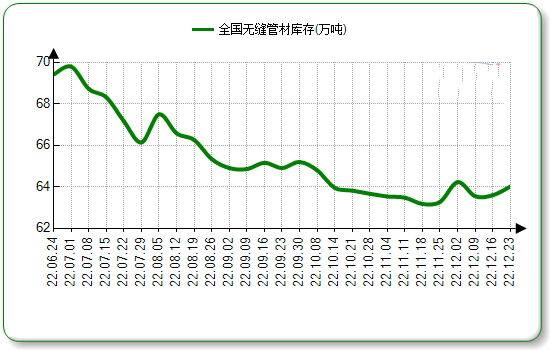 垫江无缝钢管本周国内市场价格微涨