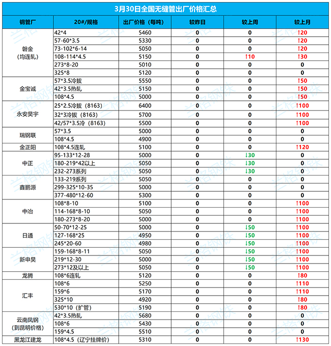 垫江无缝钢管3月30日全国厂家价格汇总